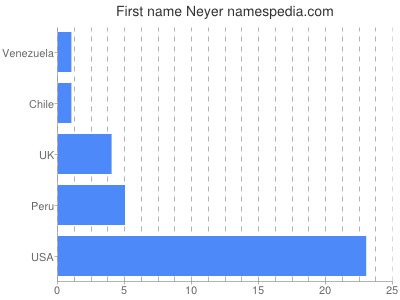 Given name Neyer