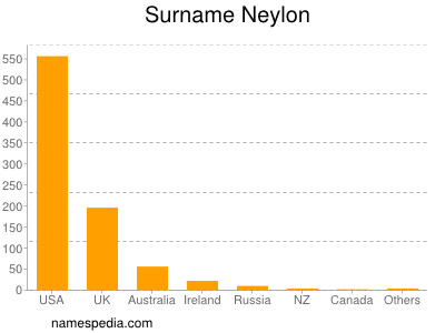 Surname Neylon
