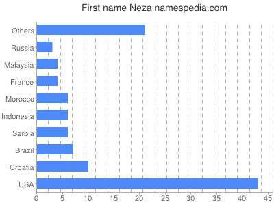 Given name Neza