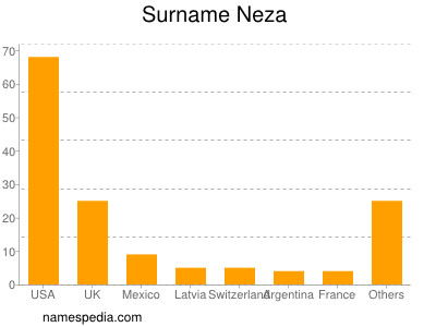 Surname Neza