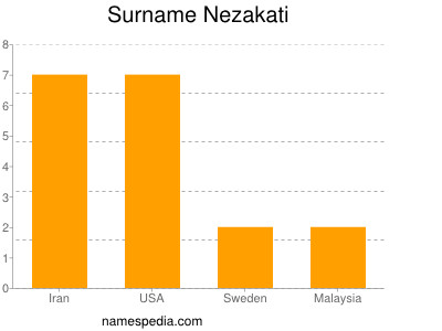 Surname Nezakati