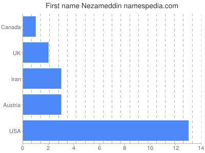 Given name Nezameddin