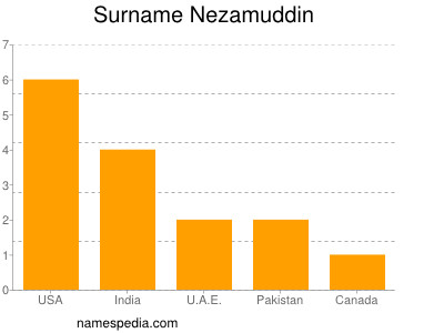 Surname Nezamuddin