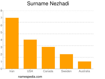 Surname Nezhadi