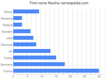 Given name Neziha