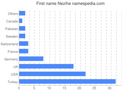 Given name Nezihe