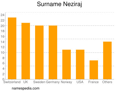 Surname Neziraj