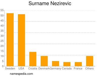 Surname Nezirevic