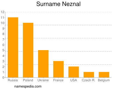 Surname Neznal