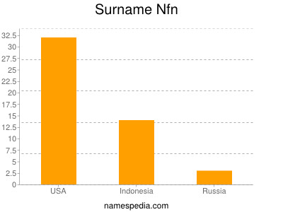 Surname Nfn