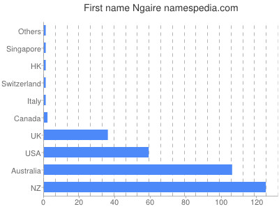 Given name Ngaire