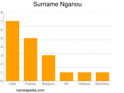 Surname Nganou