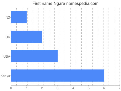 Given name Ngare
