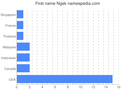 Given name Ngek