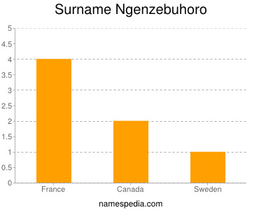 Surname Ngenzebuhoro
