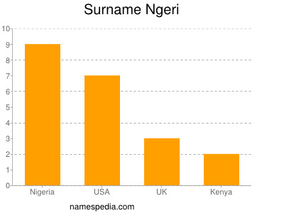 Surname Ngeri