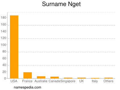 Surname Nget