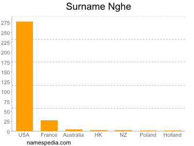 Surname Nghe