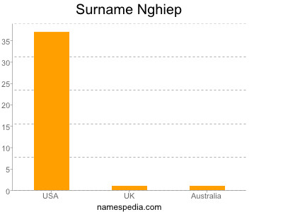 Surname Nghiep