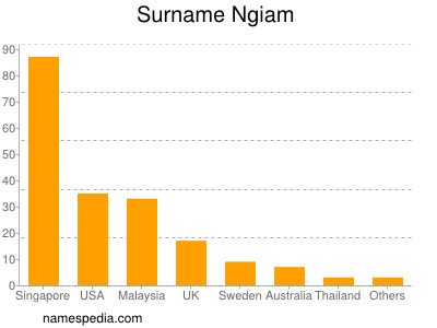 Surname Ngiam