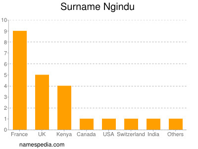 Surname Ngindu