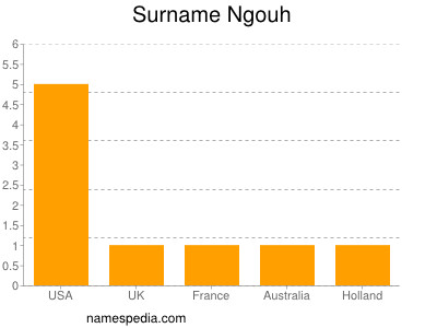 Surname Ngouh