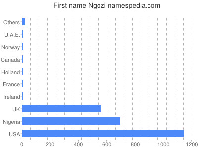 Given name Ngozi