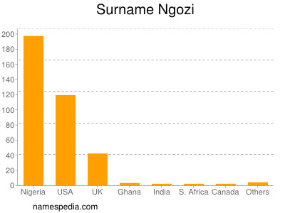 Surname Ngozi
