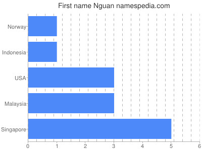 Given name Nguan