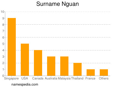 Surname Nguan