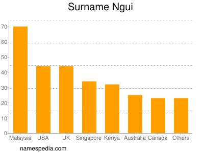 Surname Ngui