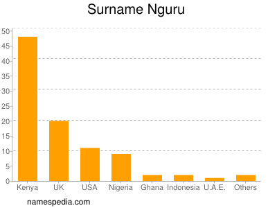 Surname Nguru