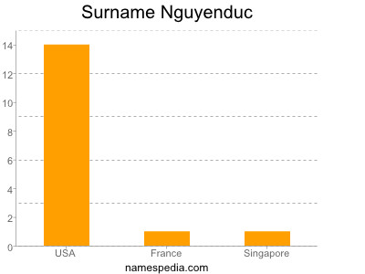 Surname Nguyenduc