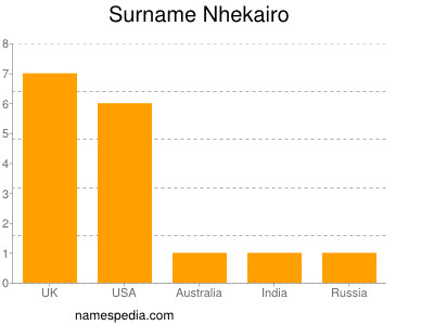 Surname Nhekairo