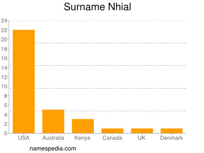 Surname Nhial