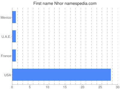 Given name Nhor