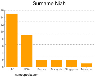 Surname Niah