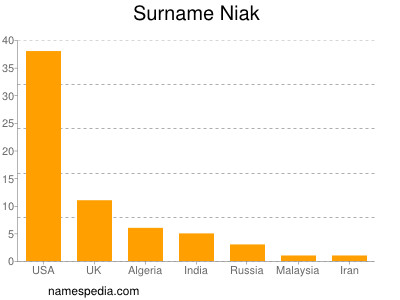 Surname Niak