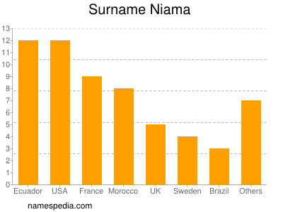 Surname Niama