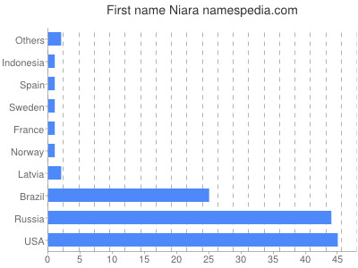 Given name Niara