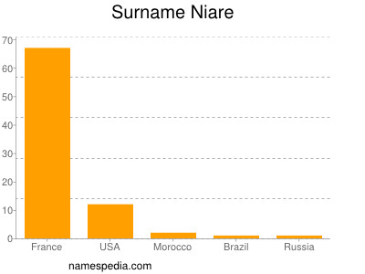 Surname Niare