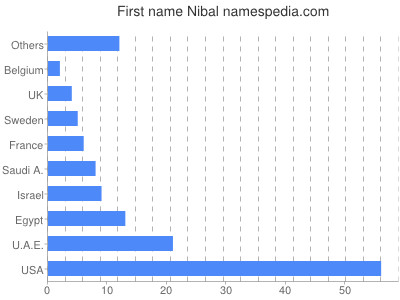 Given name Nibal