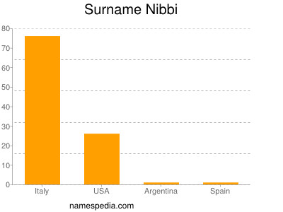 Surname Nibbi