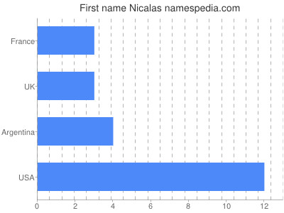 Given name Nicalas