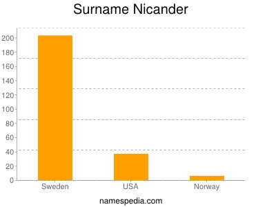Surname Nicander