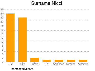 Surname Nicci