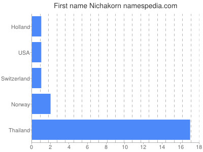 Given name Nichakorn