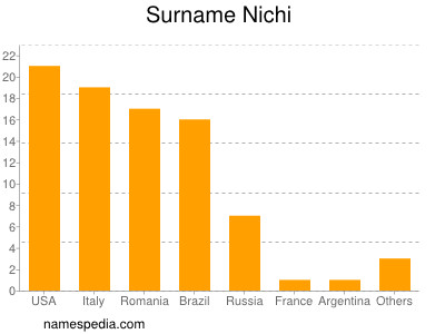 Surname Nichi