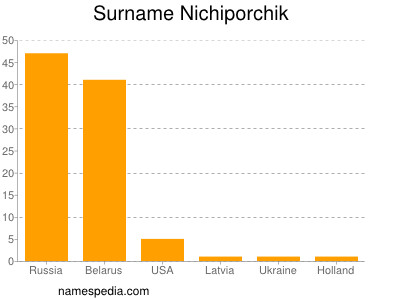 Surname Nichiporchik