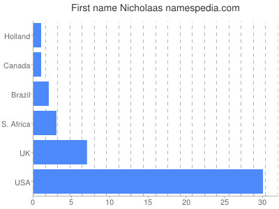 Given name Nicholaas
